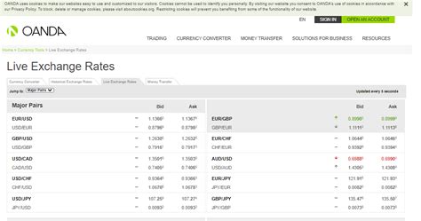 oanda average exchange rates 2022.